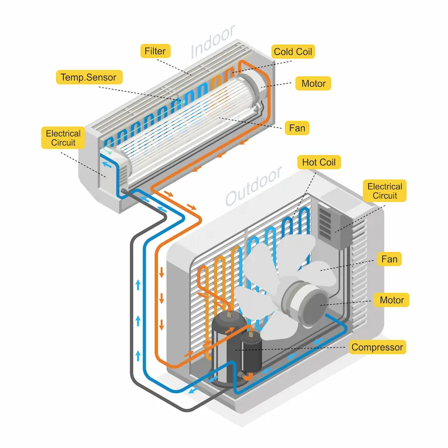 infographic of heating and cooling processes of heat pump system